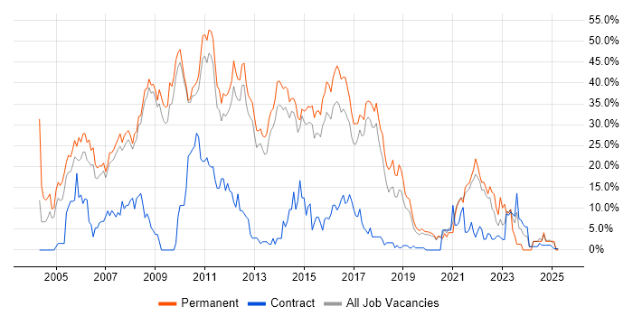 Job vacancy trend for SQL Server in Wokingham Job vacancy trend for SQL Server in Wokingham