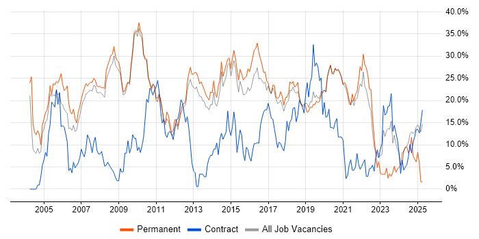 Job vacancy trend for SQL in Wokingham Job vacancy trend for SQL in Wokingham