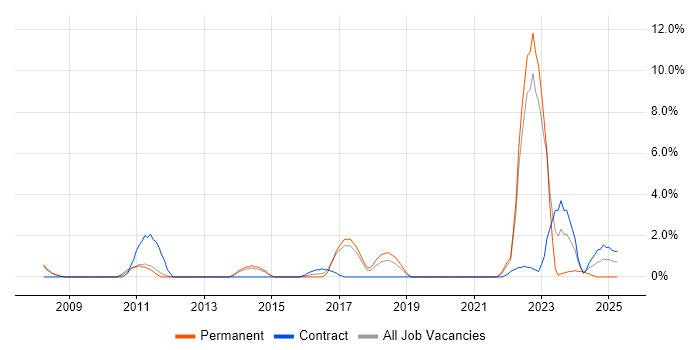 Job vacancy trend for SSL in Wokingham