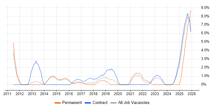 Stakeholder Engagement job vacancy trend in Wokingham