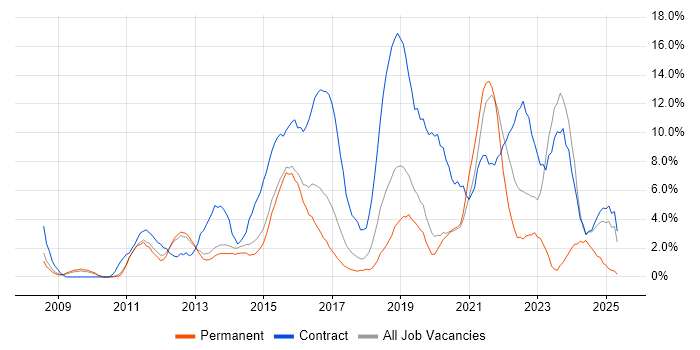Job vacancy trend for Stakeholder Management in Wokingham Job vacancy trend for Stakeholder Management in Wokingham