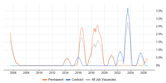 Statistics job vacancy trend in Wokingham