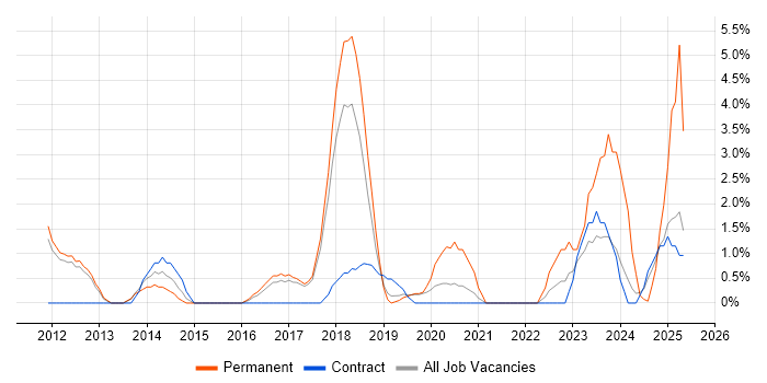 Job vacancy trend for Strategic Roadmap in Wokingham