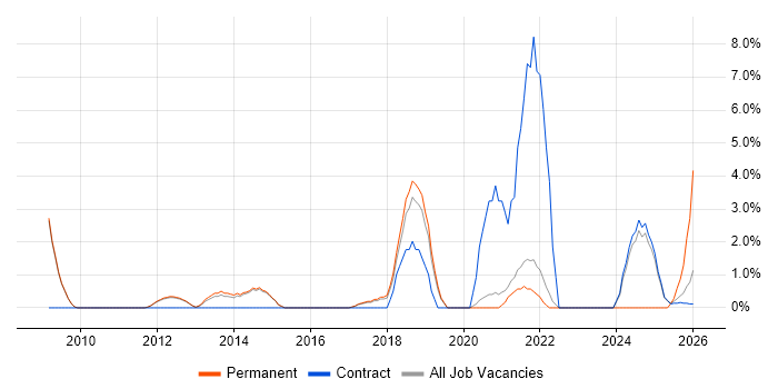 Strategic Thinking job vacancy trend in Wokingham