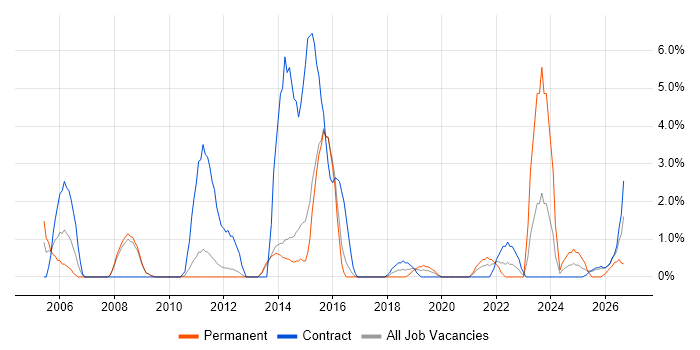 Supplier Management job vacancy trend in Wokingham
