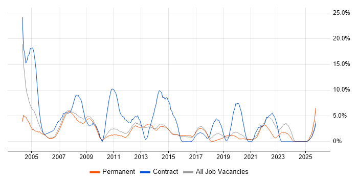 Support Analyst job vacancy trend in Wokingham