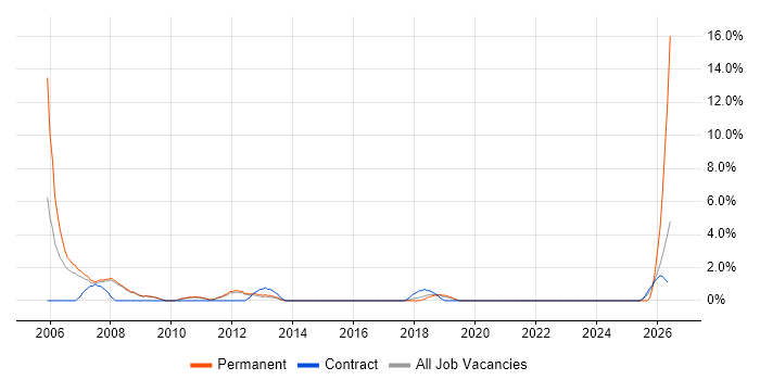 Support Consultant job vacancy trend in Wokingham