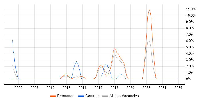 System Testing job vacancy trend in Wokingham