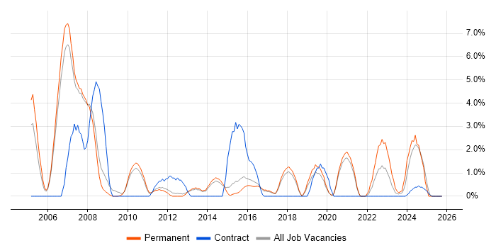 Systems Engineer job vacancy trend in Wokingham
