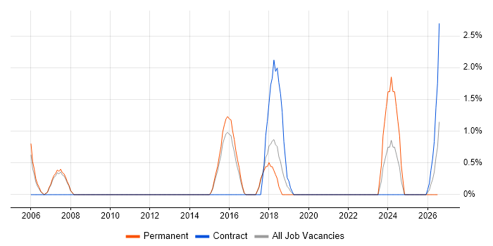 Systems Engineering job vacancy trend in Wokingham