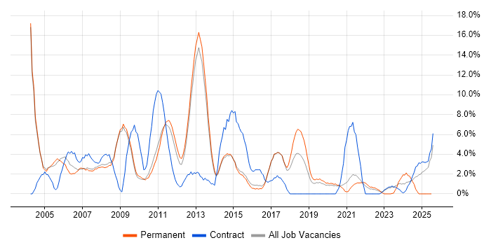 Job vacancy trend for TCP/IP in Wokingham