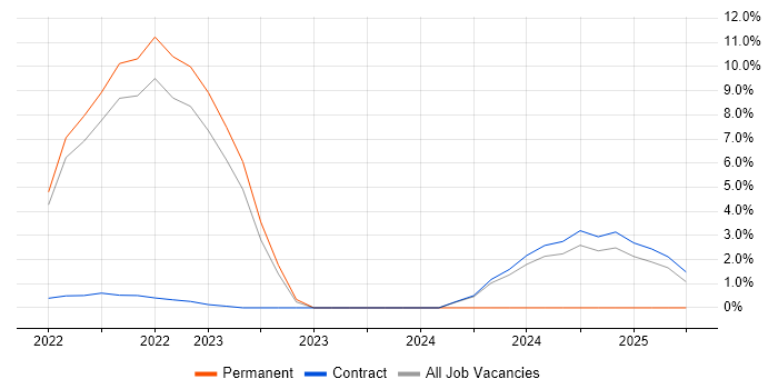 Job vacancy trend for tcpdump in Wokingham Job vacancy trend for tcpdump in Wokingham