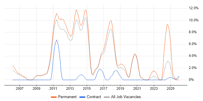 TDD job vacancy trend in Wokingham