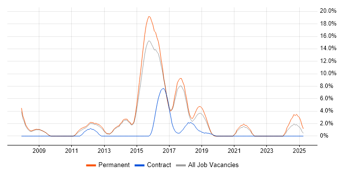 Job vacancy trend for Team Foundation Server in Wokingham Job vacancy trend for Team Foundation Server in Wokingham