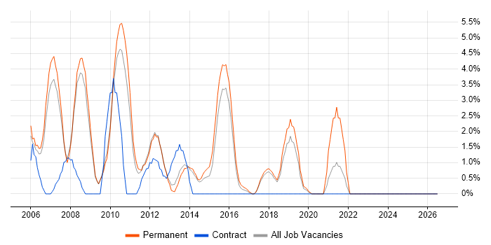 Team Leader job vacancy trend in Wokingham