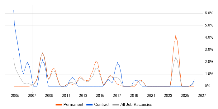 Technical Analyst job vacancy trend in Wokingham