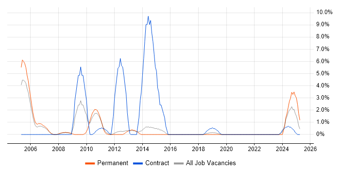 Job vacancy trend for Technical Architect in Wokingham Job vacancy trend for Technical Architect in Wokingham