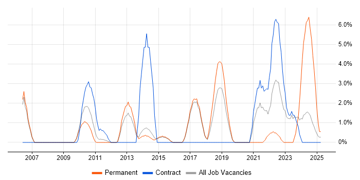 Job vacancy trend for Technical Architecture in Wokingham