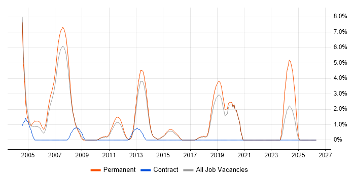 Technical Consultant job vacancy trend in Wokingham