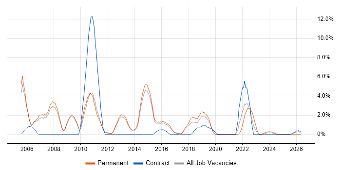Technical Engineer job vacancy trend in Wokingham