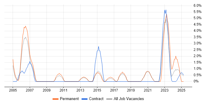 Job vacancy trend for Technical Leader in Wokingham Job vacancy trend for Technical Leader in Wokingham