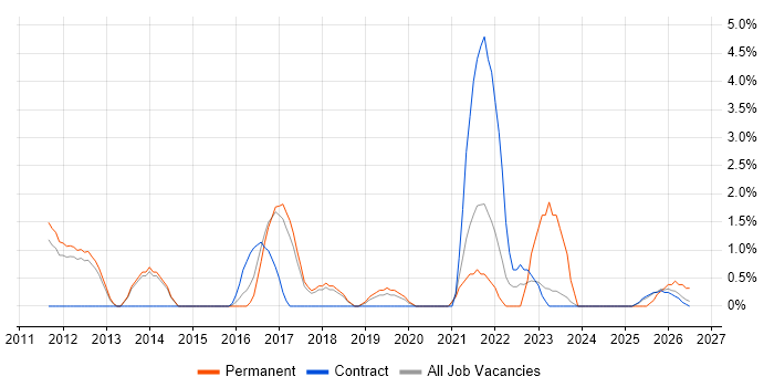 Technology Strategy job vacancy trend in Wokingham