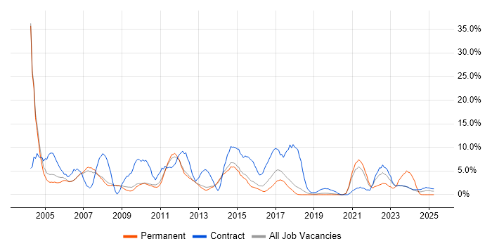 Job vacancy trend for Telecoms in Wokingham