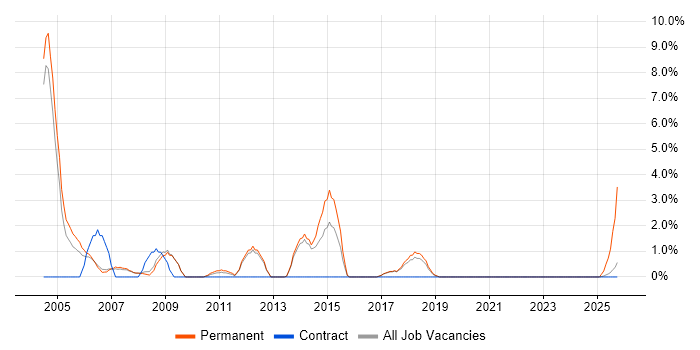 Telesales job vacancy trend in Wokingham