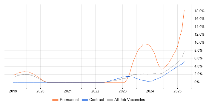 Job vacancy trend for Terraform in Wokingham Job vacancy trend for Terraform in Wokingham