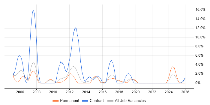Test Analyst job vacancy trend in Wokingham