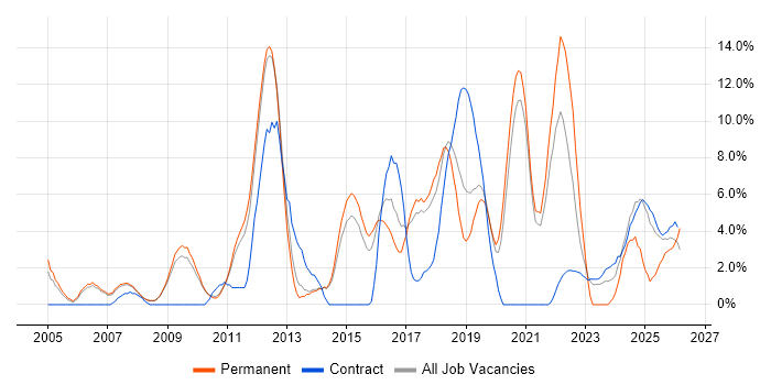 Test Automation job vacancy trend in Wokingham