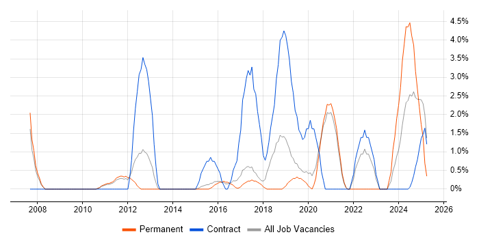 Job vacancy trend for Test Management in Wokingham Job vacancy trend for Test Management in Wokingham