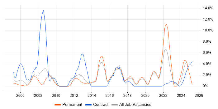 Job vacancy trend for Test Scripting in Wokingham Job vacancy trend for Test Scripting in Wokingham