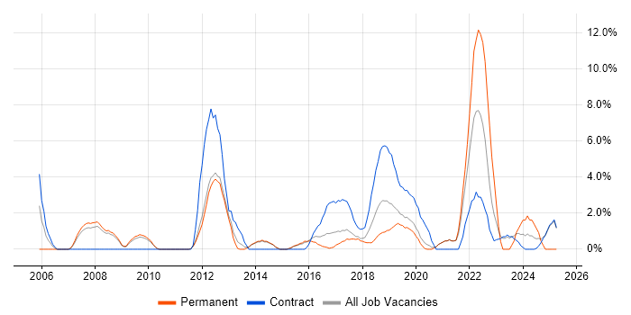 Job vacancy trend for Test Strategy in Wokingham Job vacancy trend for Test Strategy in Wokingham