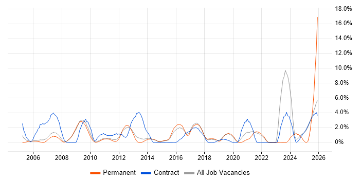 Tester job vacancy trend in Wokingham
