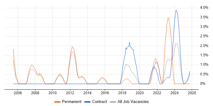Thought Leadership job vacancy trend in Wokingham
