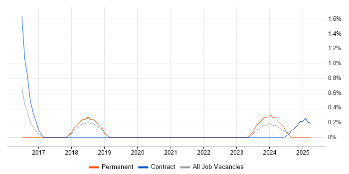 Job vacancy trend for Threat Detection in Wokingham Job vacancy trend for Threat Detection in Wokingham