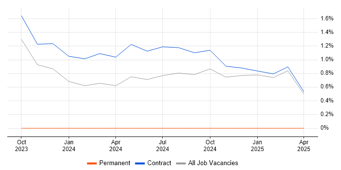 Job vacancy trend for Threat Intelligence in Wokingham