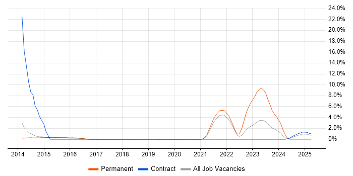 Job vacancy trend for Ticket Management in Wokingham Job vacancy trend for Ticket Management in Wokingham