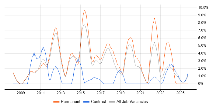Time Management job vacancy trend in Wokingham