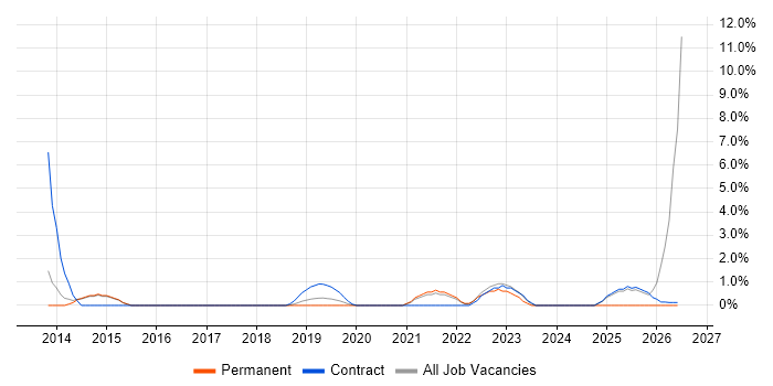 TOGAF Certification job vacancy trend in Wokingham