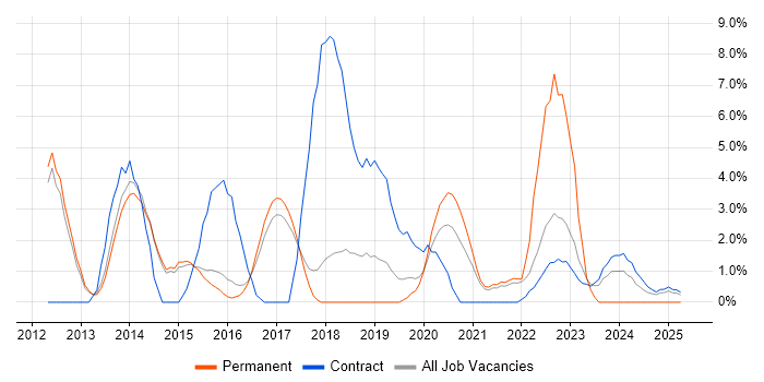 Job vacancy trend for TOGAF in Wokingham Job vacancy trend for TOGAF in Wokingham