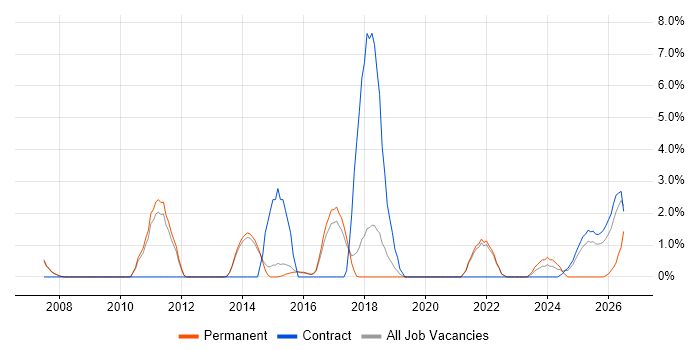 Translating Business Requirements job vacancy trend in Wokingham