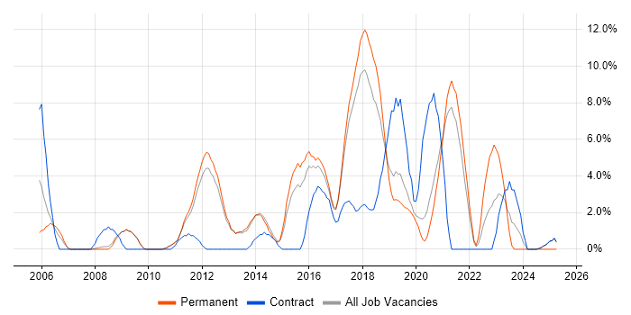 Job vacancy trend for Unit Testing in Wokingham Job vacancy trend for Unit Testing in Wokingham