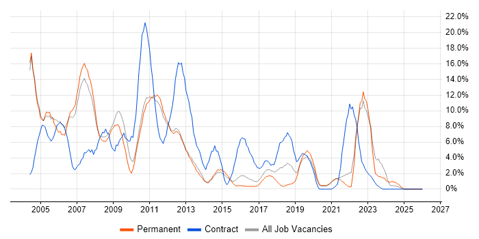 Unix job vacancy trend in Wokingham