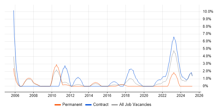 Job vacancy trend for Use Case in Wokingham Job vacancy trend for Use Case in Wokingham