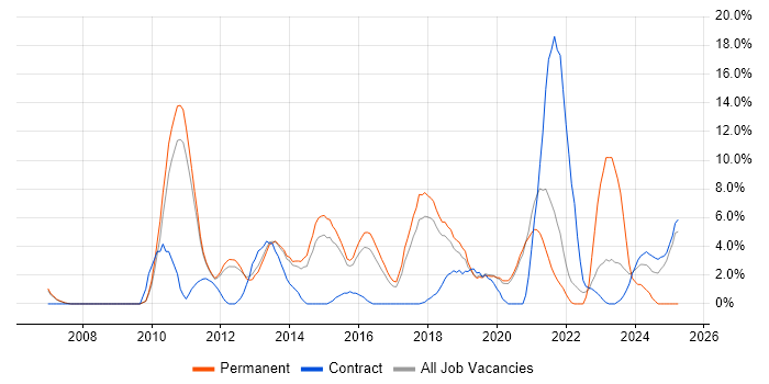 Job vacancy trend for User Experience in Wokingham Job vacancy trend for User Experience in Wokingham