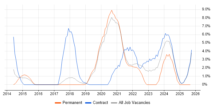 User Stories job vacancy trend in Wokingham