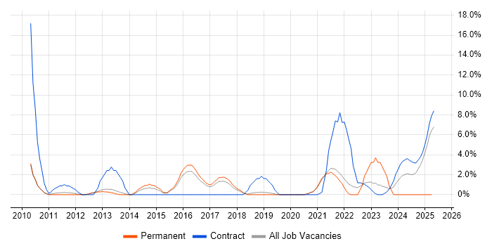 Job vacancy trend for UX Design in Wokingham