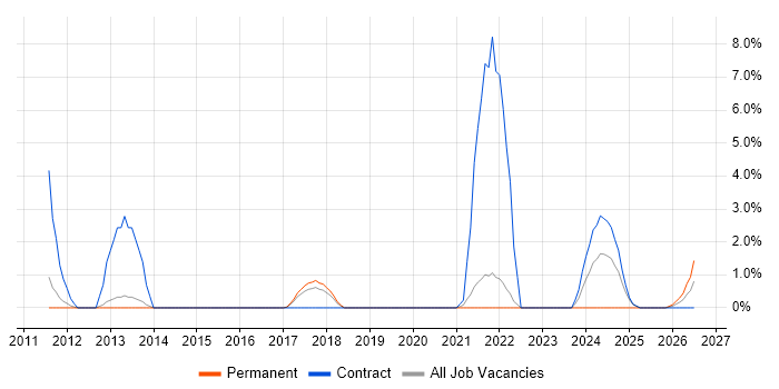 UX Designer job vacancy trend in Wokingham